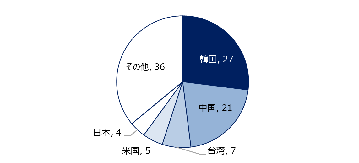 【図1】ベトナムへの観光客数（2024年第1～第3四半期）