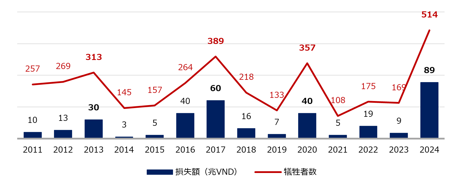 Trends in Damage and Loss Amounts Due to Disasters
