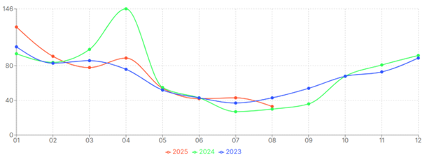 AQI records in Hanoi from 2023 to 2025