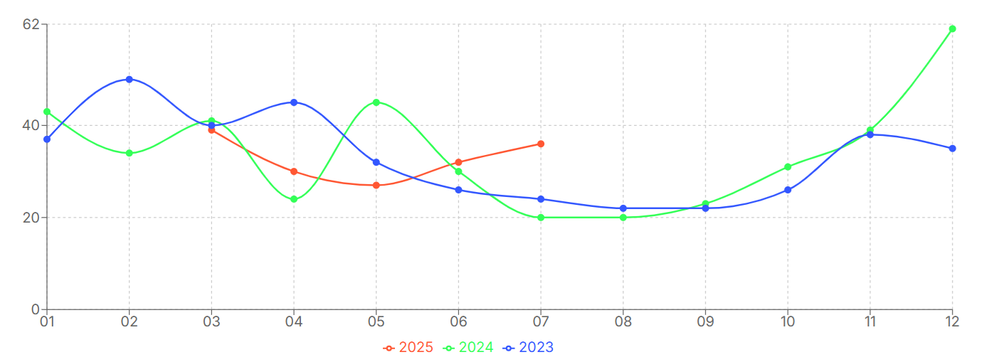Avg. Monthly Air Quality of a location in former Ba Ria-Vung Tau