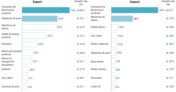 Export and Import Structure of Vietnam in 2024
