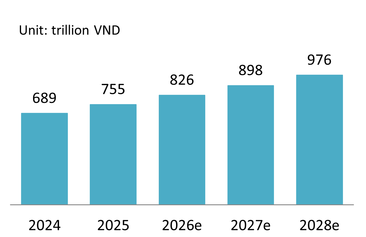 F&B revenue outlook 2025-2028