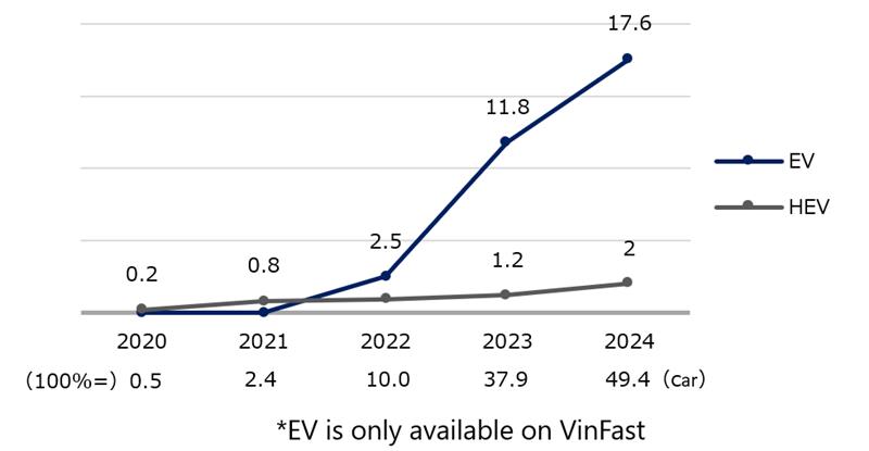 [Figure 1] Share of new HEV and EV car sales (%)