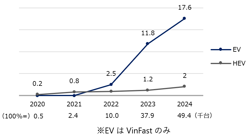 【図1】HEV、EVの新車販売台数シェア（%）