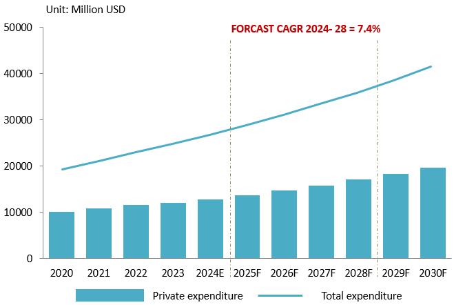 Healthcare expenditure in Vietnam (2020 – 2030F)