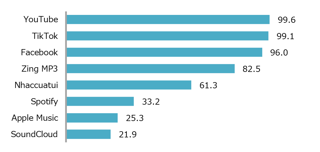 音楽ストリーミング利用率（2024年：％）