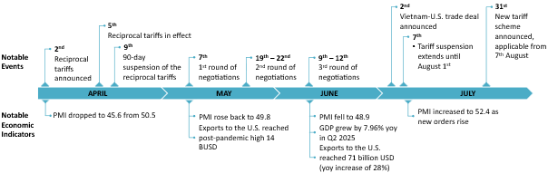 Notable Vietnam – U.S. Trade Events and Economic Indicator