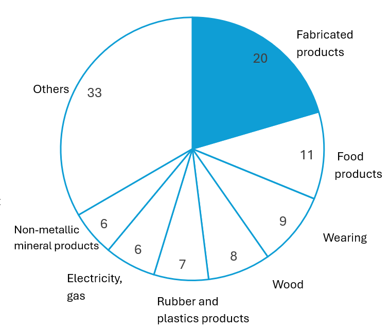 Number of Manufacturing by sub-sector (2023)
