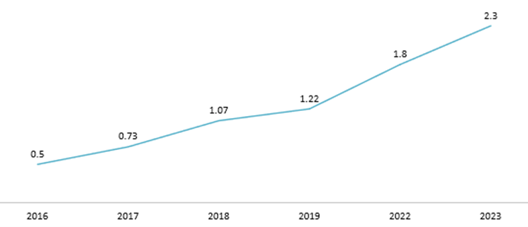 Number of total registered E2W in Vietnam from 2016 to 2023