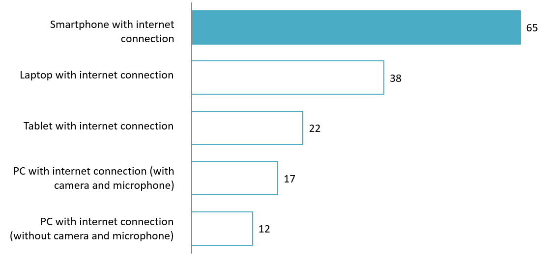 Rate of students using online learning devices (2022)