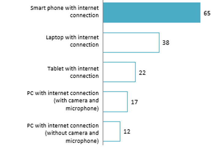Rate of students using online learning devices (2022)