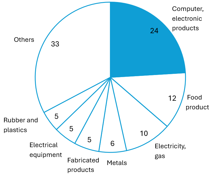 Revenue of Manufacturing by sub-sector (2023)