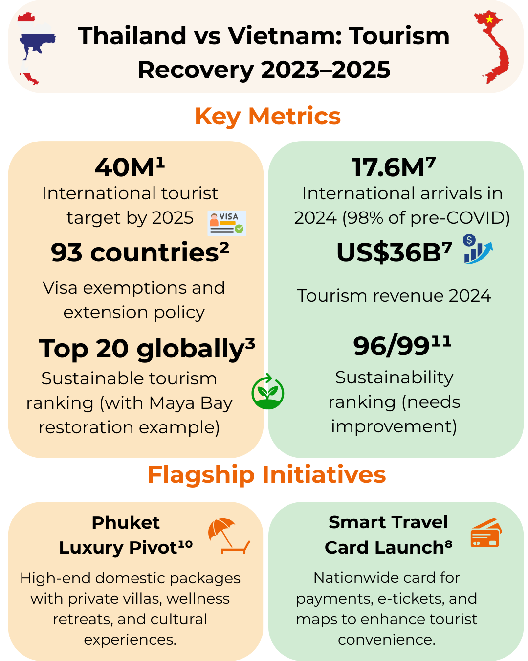 Thailand & Vietnam tourism recovery 2023-2025