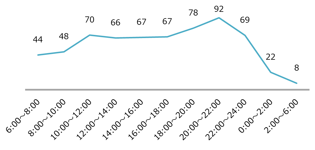 【図3】ベトナム人の音楽消費の最も多い時間帯（%）