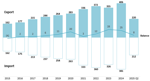 Vietnam Export and Import Situation, from 2015 to Q2 2025