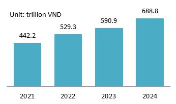 Vietnam F&B Revenue (period 2021-2024)