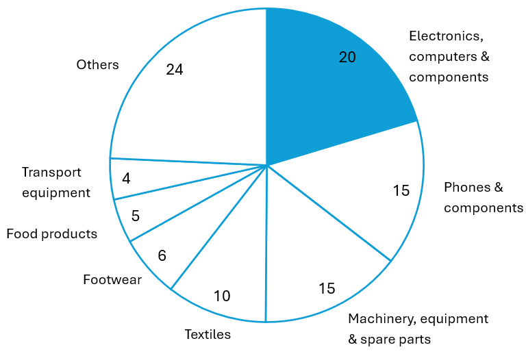 Vietnam Manufacturing Export Breakdown (2024)