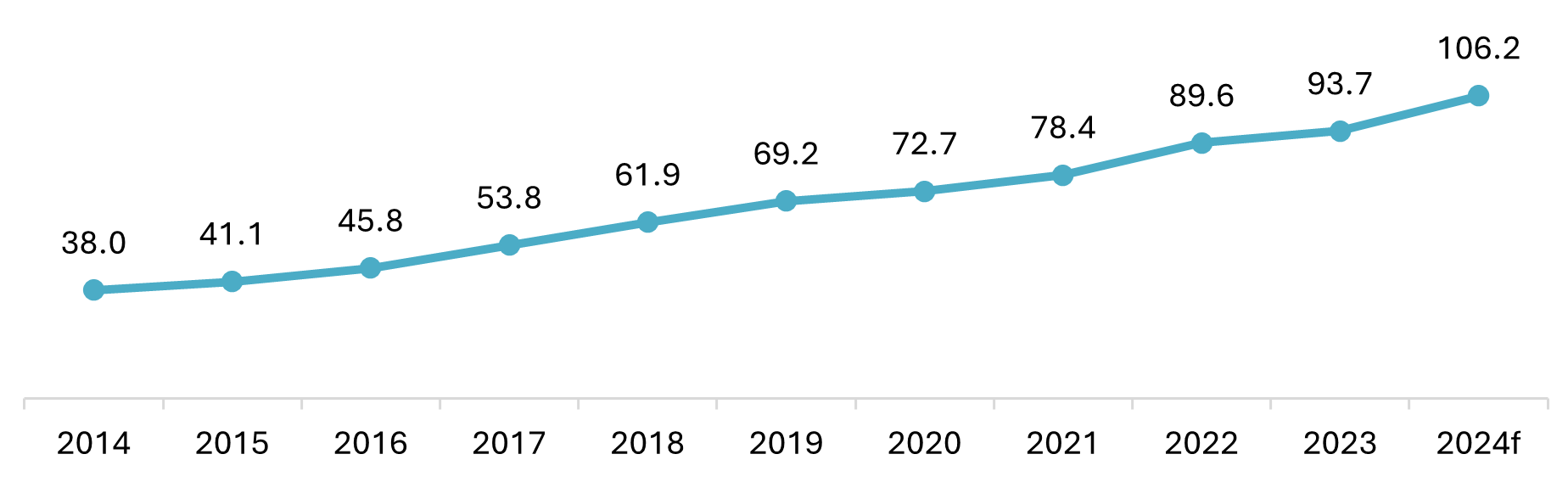 Vietnam’s Manufacturing Industry Output at Current Prices (2014–2024)