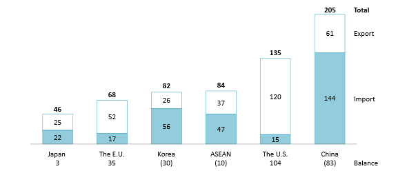 Vietnam’s bilateral trade landscape with important partners in 2024