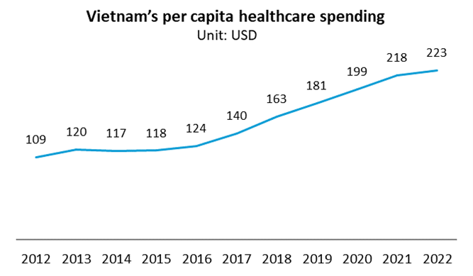 Vietnam’s per capita healthcare spending 