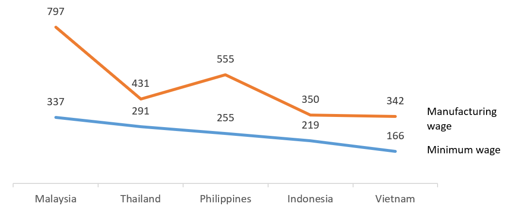 Avg. monthly minimum wage and manufacturing wage (2024)