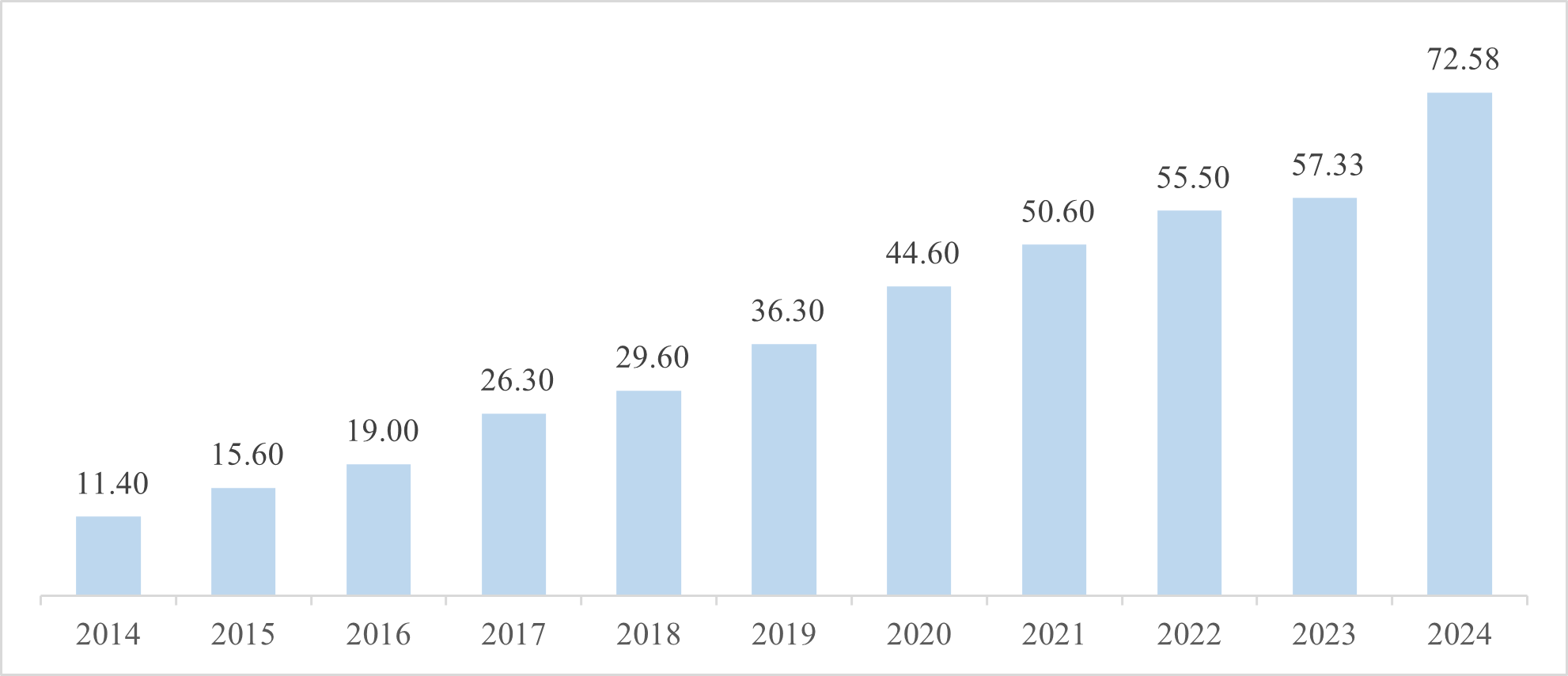 Export value of electronic products, computers and components in the period 2014-2024