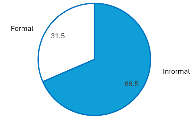 Percentage of Formal and Informal Labour in Vietnam (%)