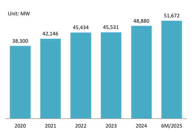 The highest capacity of Vietnam's power transmission system each year