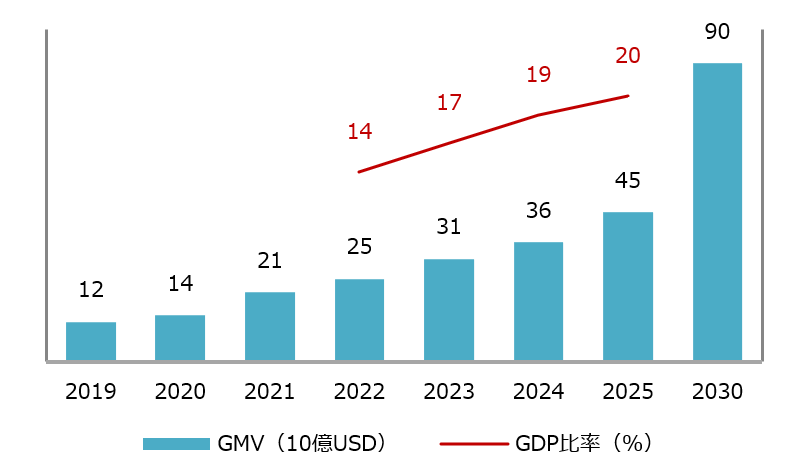 Growth of Vietnam's digital economy