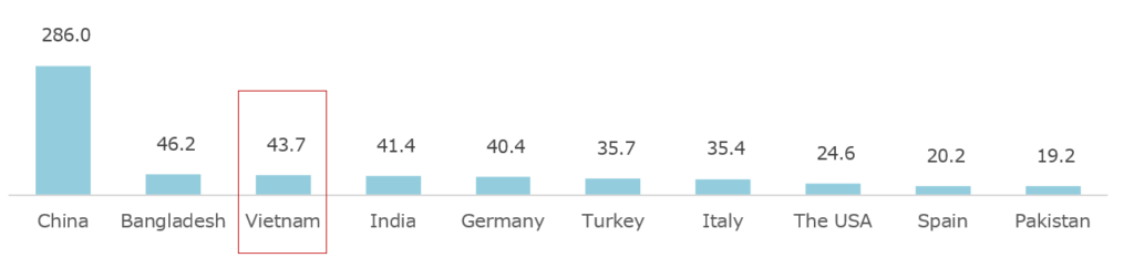 10 countries with the largest textile and garment exports in the world in 2024