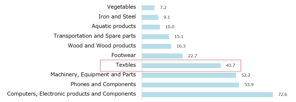 10 groups of export product categories with the largest value in Vietnam (2024)