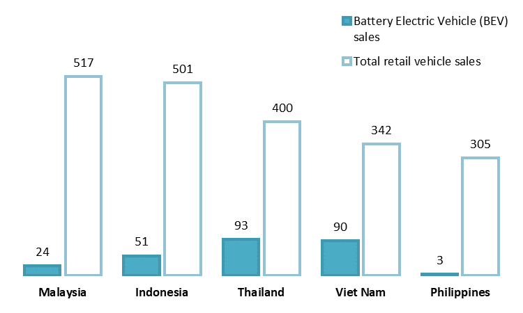 Car sales in the 5 largest markets in Southeast Asia