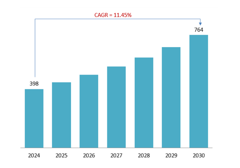 Digital Health Market 2024 – 2030