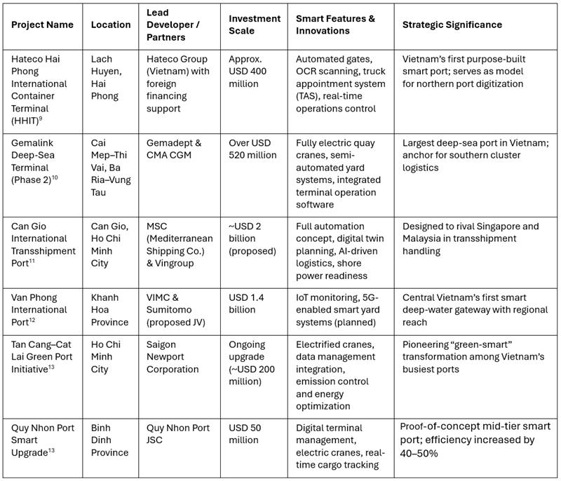Table 1. Flagship Smart Port Projects in Vietnam