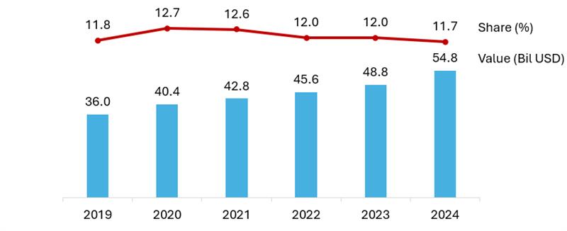 GDP share of Agriculture, Forestry, and Fishing from 2018 to 2023