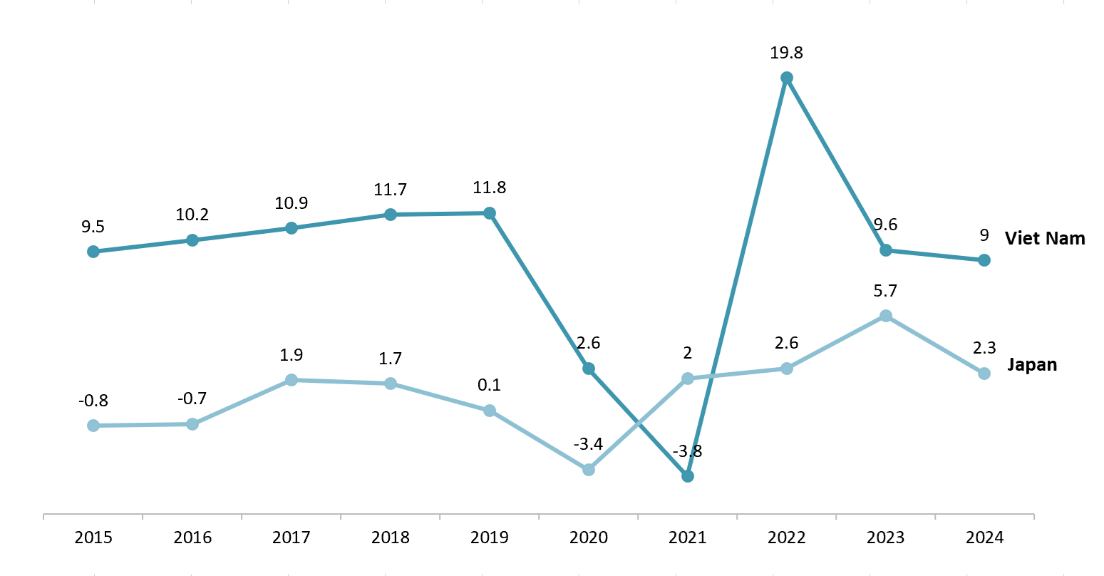 Nominal retail sales growth of goods and services in Vietnam and Japan