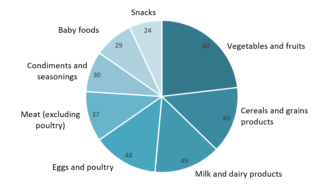 Organic food groups favored by Vietnamese consumers in 2023
