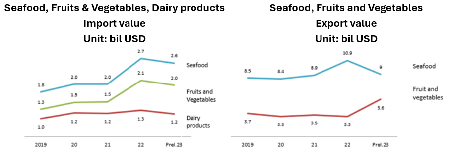 Seafood Fruits Vegetables Dairy products Vietnam