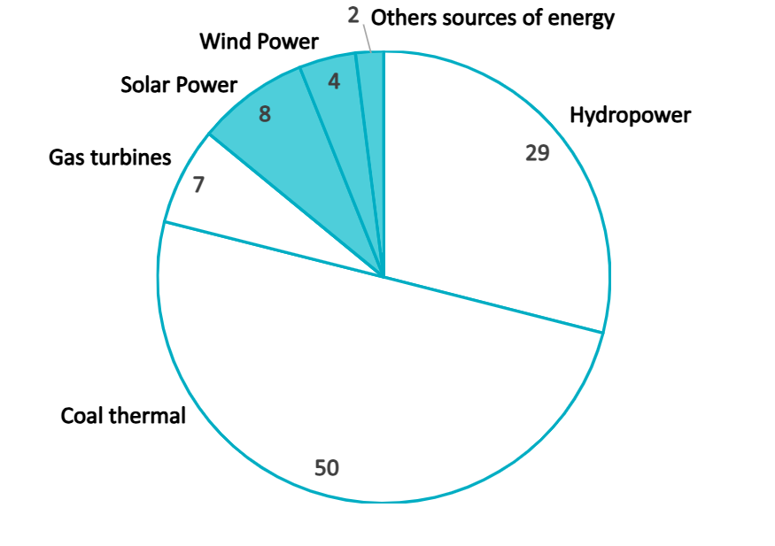 Structure of power source capacity of the entire system in 2024