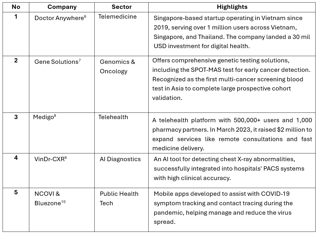 Vietnam HealthTech Market Case Studies