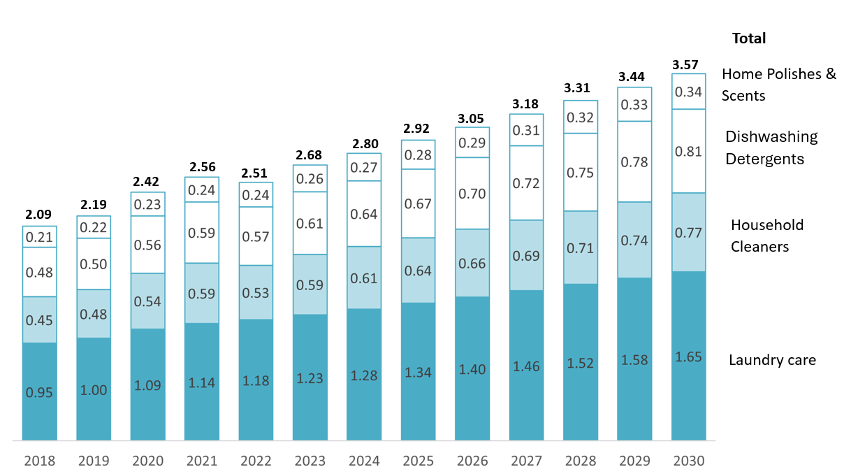 Vietnam Home Care Market Revenue by Segment