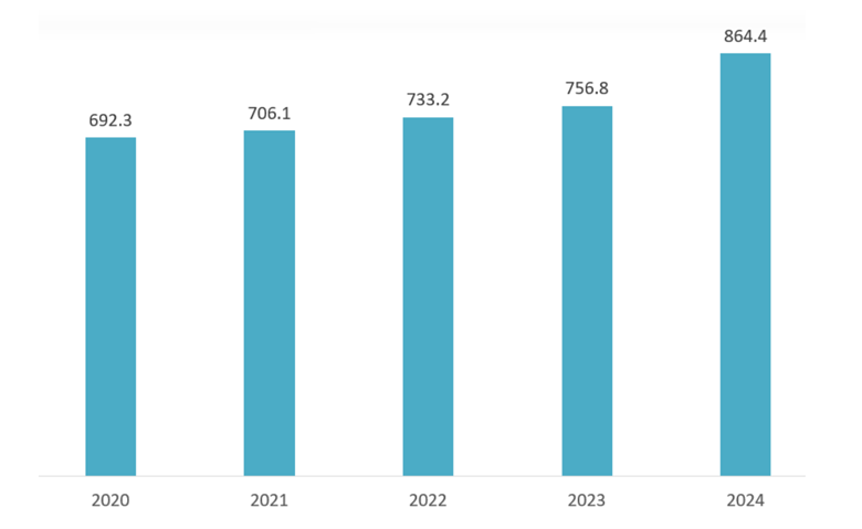 Volume of goods passing through seaports in the period 2020-2024 in Vietnam