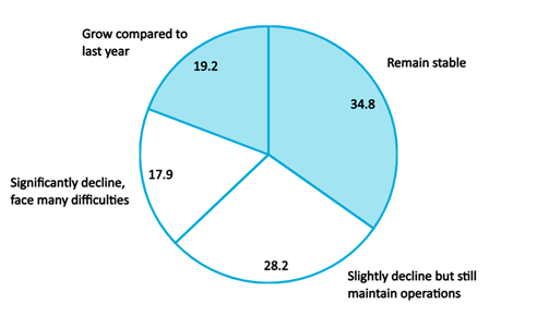 Business Performance of F&B Enterprises (first half of 2025)