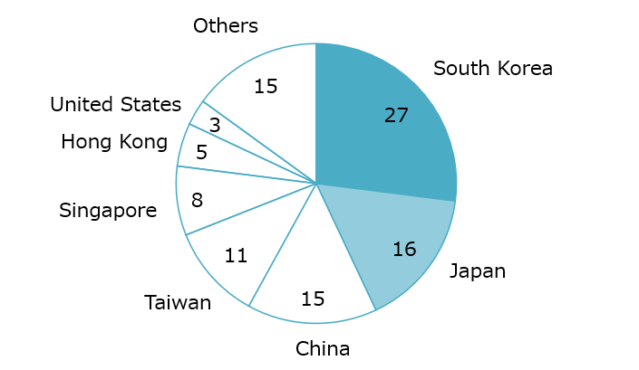 Composition of foreign companies by country in Vietnam in 2023 (%)