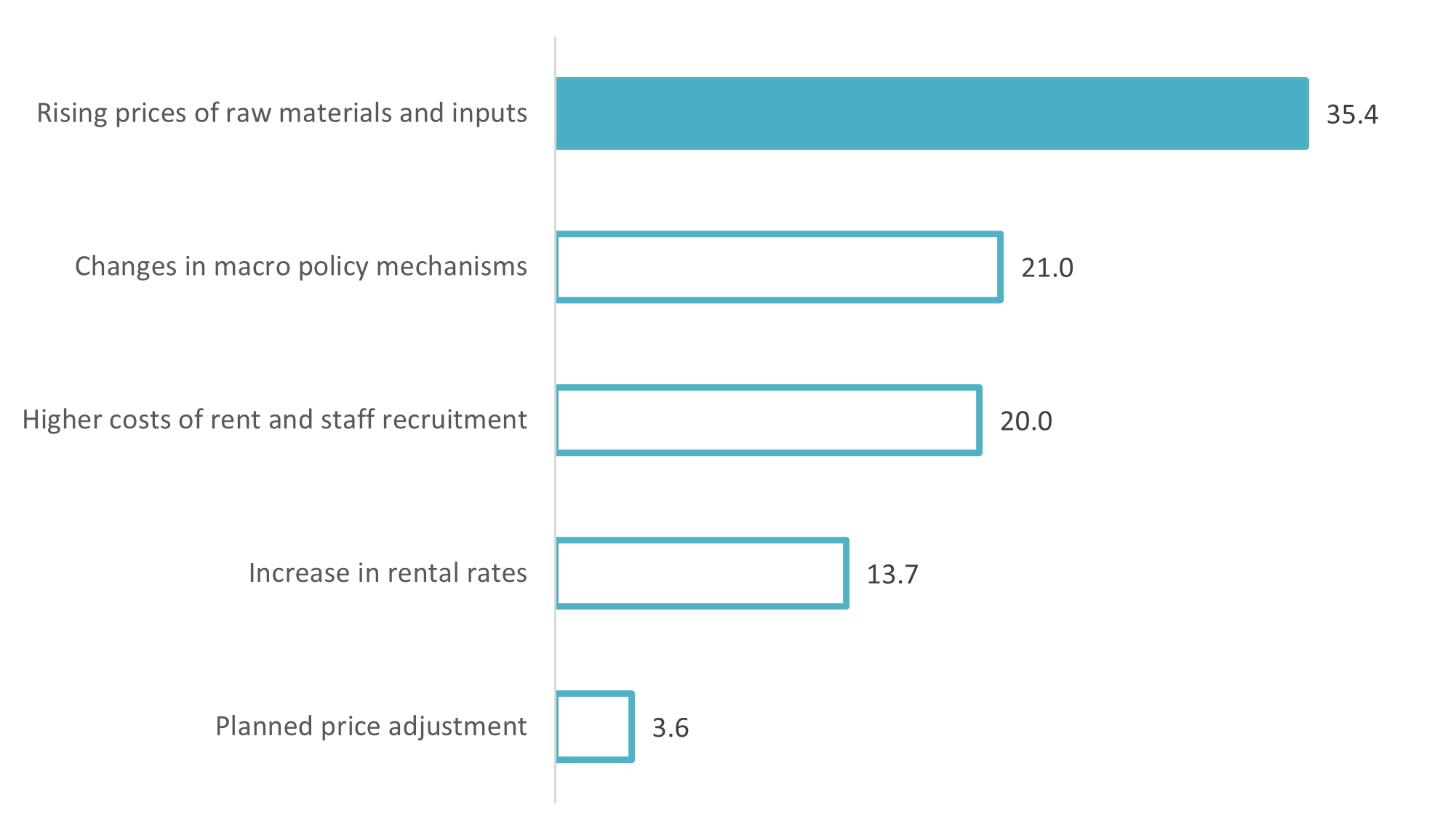 Factors prompting F&B businesses to increase prices
