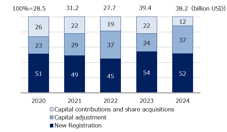 Foreign Direct Investment (FDI) Registration Amount (%)