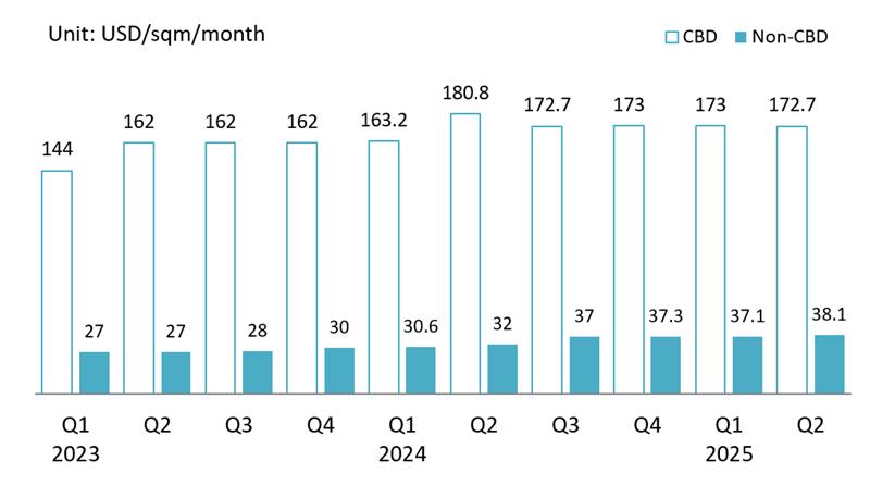 Hanoi's Retail Rent from Q1 2023 to Q2 2025