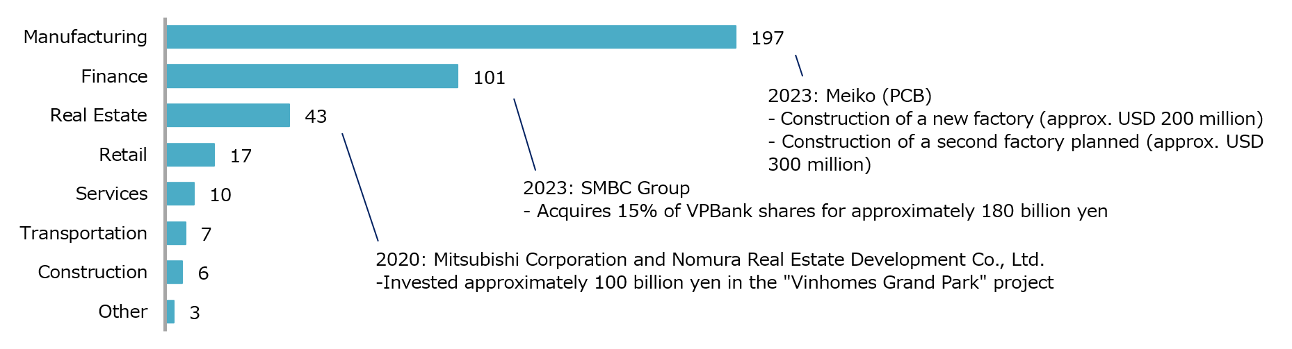Japan - Vietnam Cumulative investment amount