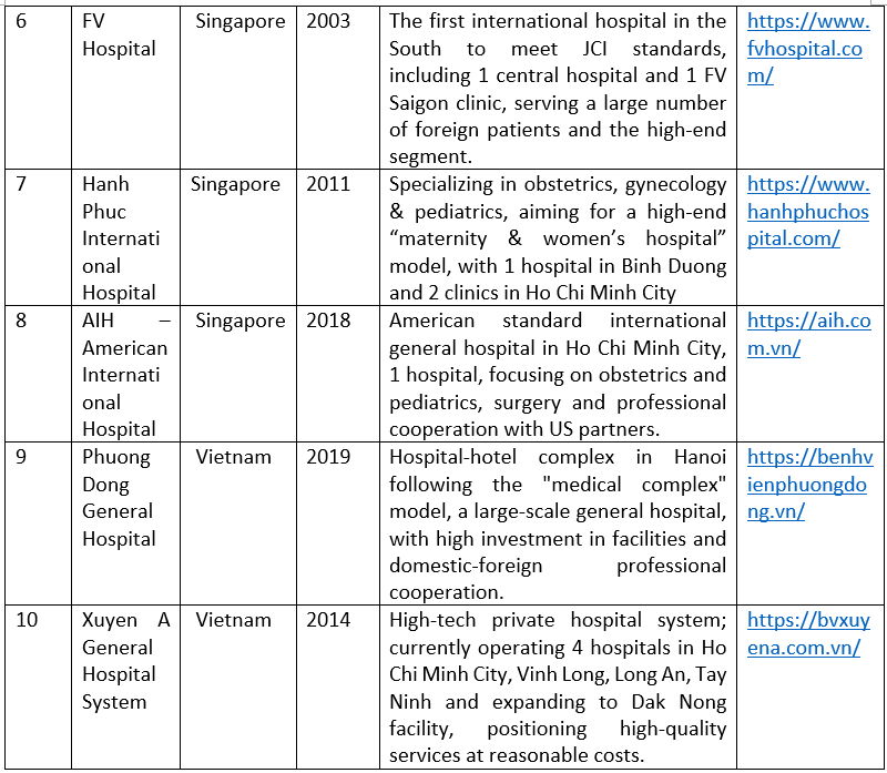Key private hospital chains in Vietnam market (2)