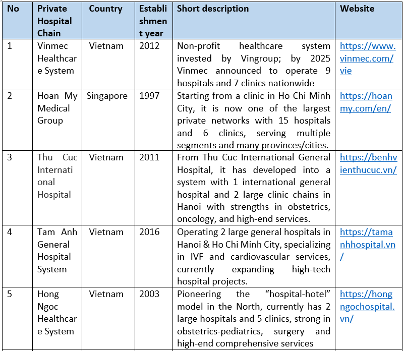 Key private hospital chains in Vietnam market 
